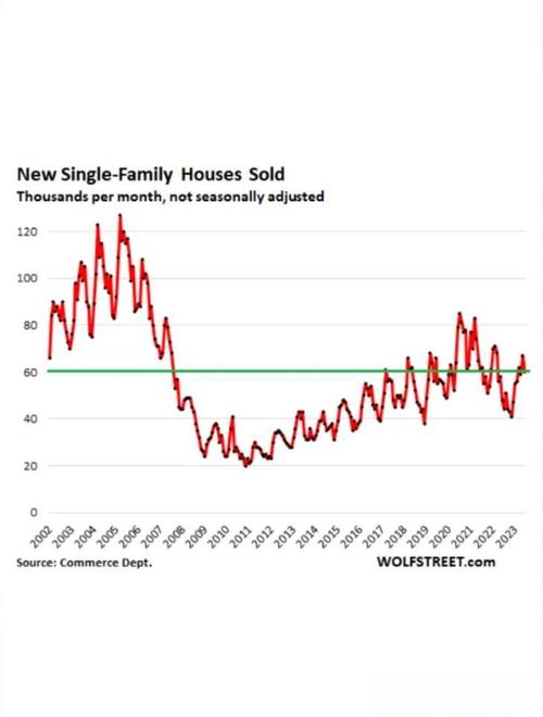 美国3月份新建住宅折合年率销量上升7.4%至72.4万套