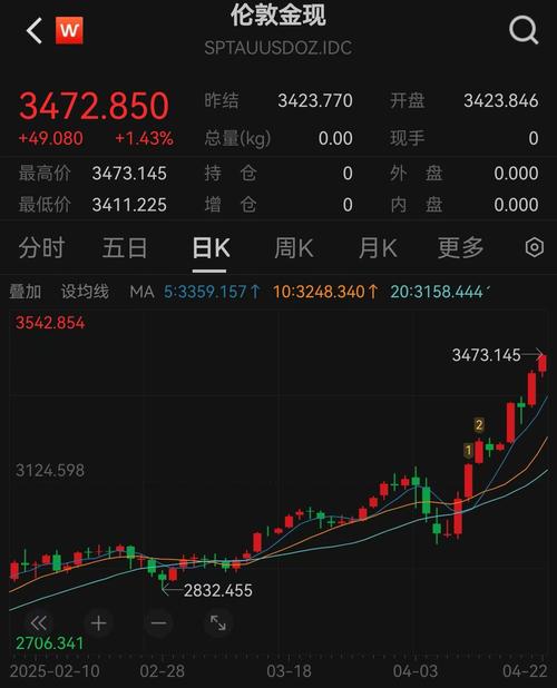 现货黄金突破3270美元/盎司关口