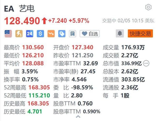 艺电(EA)凭借乐观预测及《战地风云》发行收获颇丰,股价上涨近5%