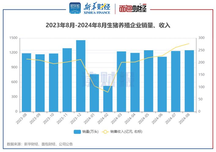 生猪养殖企业披露4月销售数据 多家公司收入大增